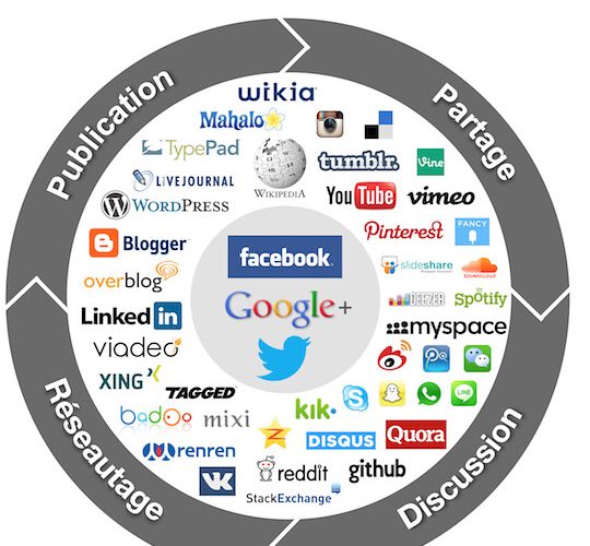 Comment l’évolution des médias sociaux influence-t-elle les tendances médiatiques ?
